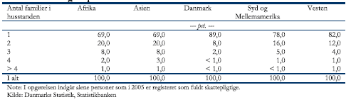 1.1. Andel af personer, som bor i en hustand med 1, 2, 3, 4 eller flere familier