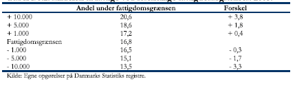 1.2. Andelen af fattige ved forskellige fattigdomsgrænser.