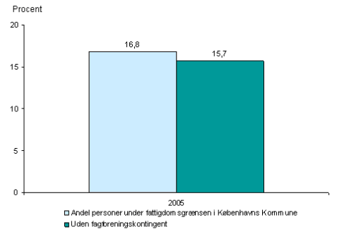 1.4. Andelen af fattige med og uden fagforeningskontingent