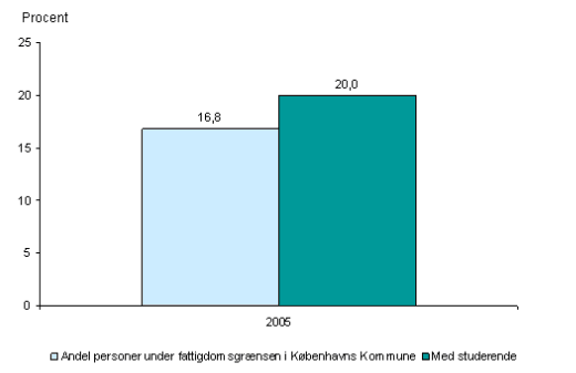 1.2. Andelen af fattige med og uden studerende