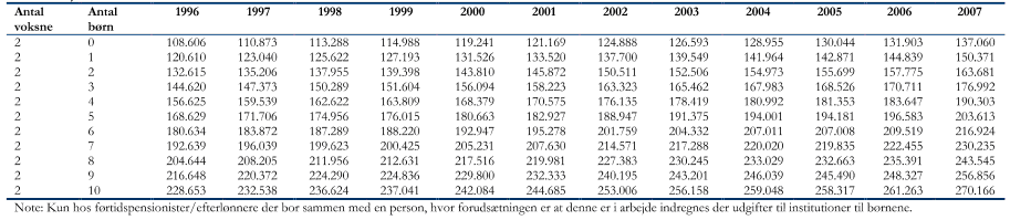 1.5.  Totale årlige budgetbeløb  for forskellige  familietyper  af  én  alderspensionist/førtidspensionist/efterlønner og én med forudsætning